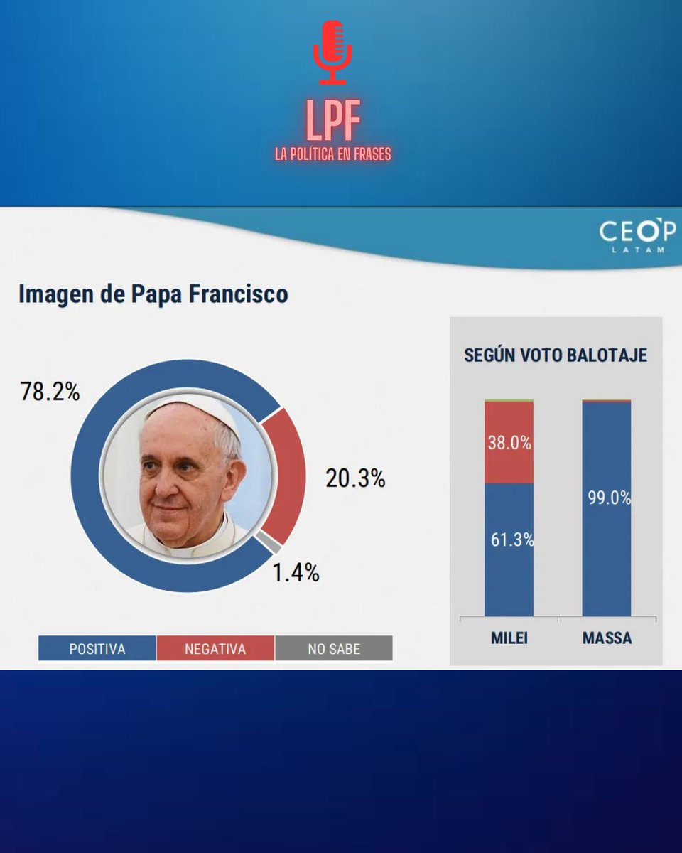 lpfinformacion's tweet image. La figura de Francisco continúa siendo un símbolo de resistencia y esperanza para la mayoría.  

#Encuesta #CEOP #PapaFrancisco #JavierMilei #Imágen