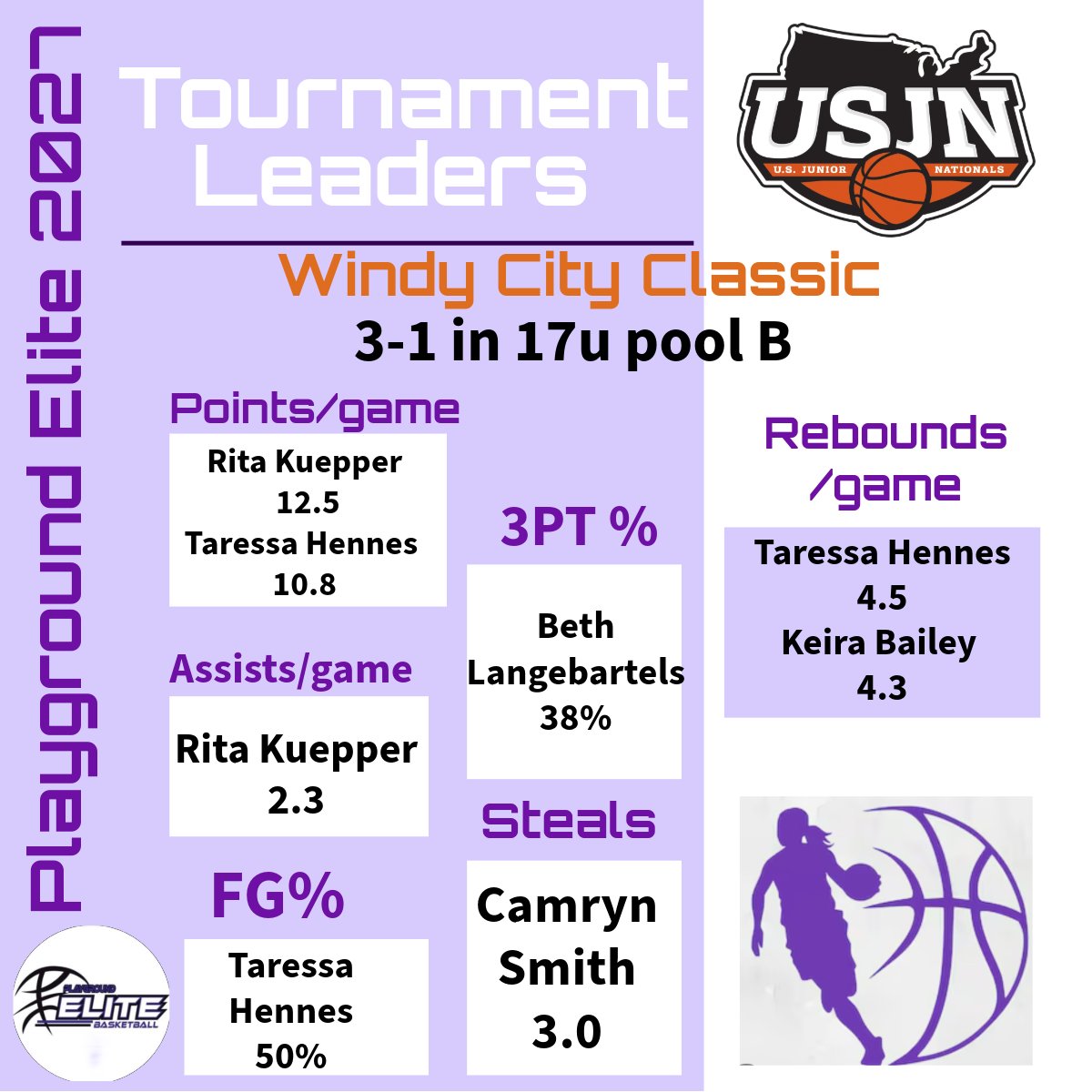 Windy City Classic Tournament leaders.  <a href="/PGHWisconsin/">𝐏𝐫𝐞𝐩 𝐆𝐢𝐫𝐥𝐬 𝐇𝐨𝐨𝐩𝐬 𝐖𝐢𝐬𝐜𝐨𝐧𝐬𝐢𝐧</a> <a href="/PrepGirlsHoops/">Prep Girls Hoops 🏀</a> <a href="/BradyJ_Peterson/">Brady Peterson🇵🇷</a> <a href="/RitaKuepper10/">Rita Kuepper</a> <a href="/Taressa_Hennes/">Taressa Hennes</a> <a href="/BaileyKeir93281/">Keira Bailey</a> <a href="/BethLangebartel/">Beth Langebartels</a>
