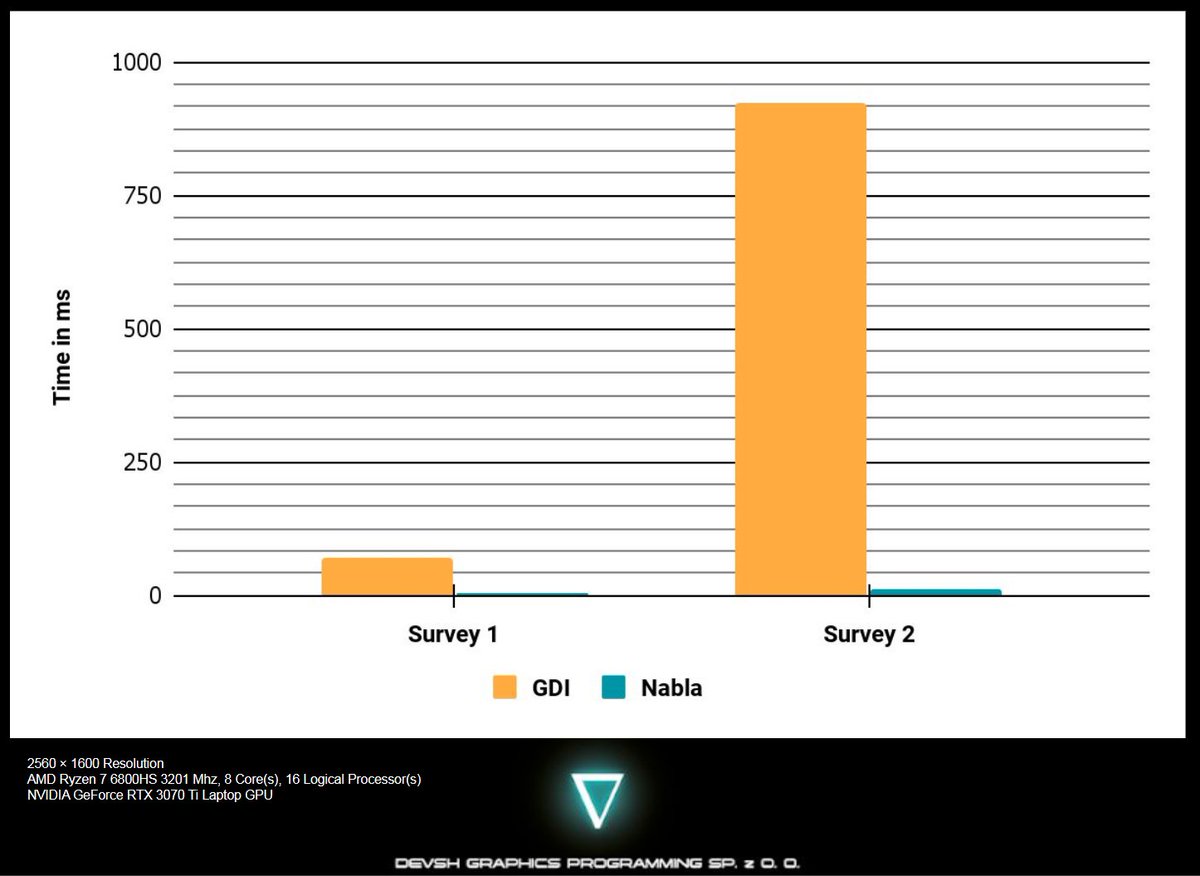 devsh_gfx_prog's tweet image. Is your in-house #Vulkan rewrite of #OpenGL failing to be faster? We can fix that, and other things.

We fill any #Rendering or #HPC single job vacancy with teams of well coordinated, experienced engineers instead.

devsh.eu is looking for a new project this June.