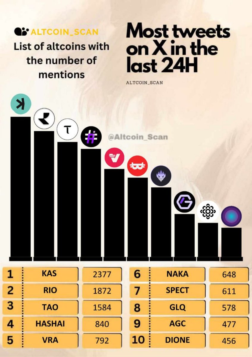 Altcoin Scanner (@altcoin_scan) on Twitter photo 🎉 Top 10 Trending #Altcoins on X This Monday – Ranked by Number of Mentions! 🎉
1 : $KAS <a href="/KaspaCurrency/">Kaspa</a>
2 : $RIO <a href="/realio_network/">Realio</a>
3 : $TAO <a href="/opentensor/">Openτensor Foundaτion</a>
4 : $HASHAI <a href="/OfficialHashAI/">Hash AI</a>
5 : $VRA <a href="/verasitytech/">Verasity (2025 ⏩)</a>
6 : $NAKA <a href="/NakamotoGames/">Nakamoto.Games</a>
7 : $SPECT <a href="/Spectre__AI/">SPECTRE AI</a>
8 : $GLQ <a href="/graphlinq_proto/">GraphLinq Chain</a>
9 🎉 Top 10 Trending #Altcoins on X This Monday – Ranked by Number of Mentions! 🎉
1 : $KAS <a href="/KaspaCurrency/">Kaspa</a>
2 : $RIO <a href="/realio_network/">Realio</a>
3 : $TAO <a href="/opentensor/">Openτensor Foundaτion</a>
4 : $HASHAI <a href="/OfficialHashAI/">Hash AI</a>
5 : $VRA <a href="/verasitytech/">Verasity (2025 ⏩)</a>
6 : $NAKA <a href="/NakamotoGames/">Nakamoto.Games</a>
7 : $SPECT <a href="/Spectre__AI/">SPECTRE AI</a>
8 : $GLQ <a href="/graphlinq_proto/">GraphLinq Chain</a>
9