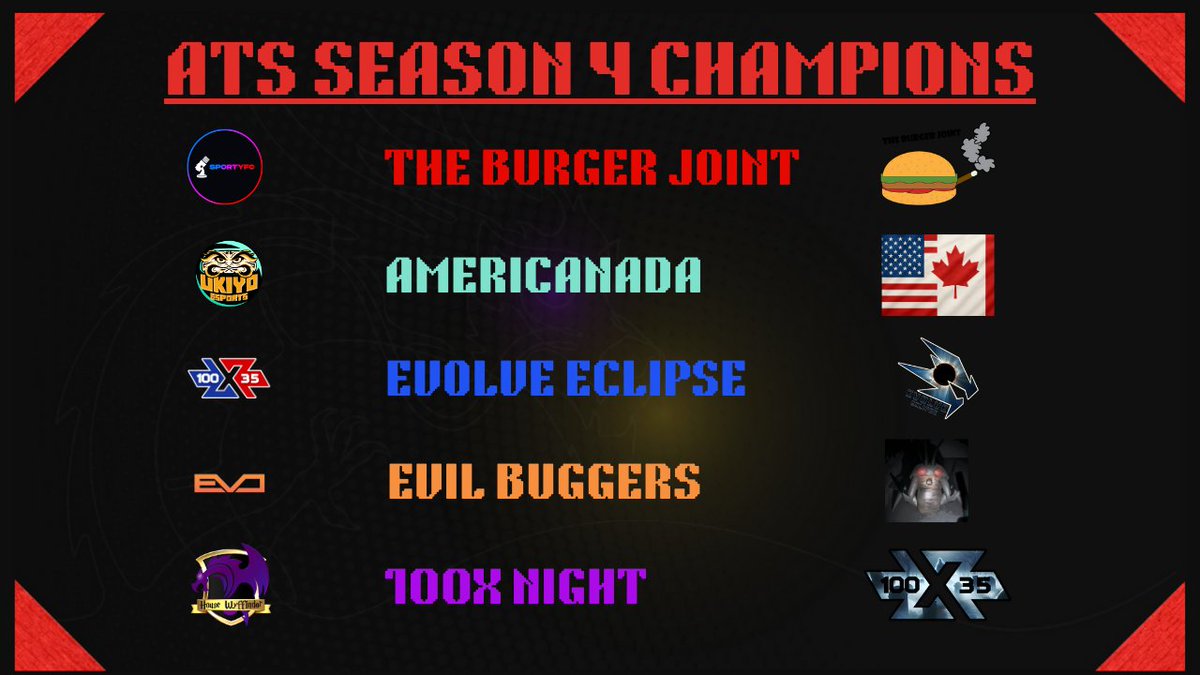 Ascend Tournament Series (@ats_rl) on Twitter photo After our biggest season to date, five teams have proved themselves better than everyone else.
Please join us in congratulating our ATS S4 Champions
<a href="/SportyFCRL/">Simon "SportyFC" Price</a> Ascension Cup - The Burger Joint
<a href="/Ukiyo_Esports_/">Ukiyo Esports</a> Catalyst Cup - Americanada
<a href="/100X35Esports/">100X35 Esports</a> Phoenix Cup - After our biggest season to date, five teams have proved themselves better than everyone else.
Please join us in congratulating our ATS S4 Champions
<a href="/SportyFCRL/">Simon "SportyFC" Price</a> Ascension Cup - The Burger Joint
<a href="/Ukiyo_Esports_/">Ukiyo Esports</a> Catalyst Cup - Americanada
<a href="/100X35Esports/">100X35 Esports</a> Phoenix Cup -