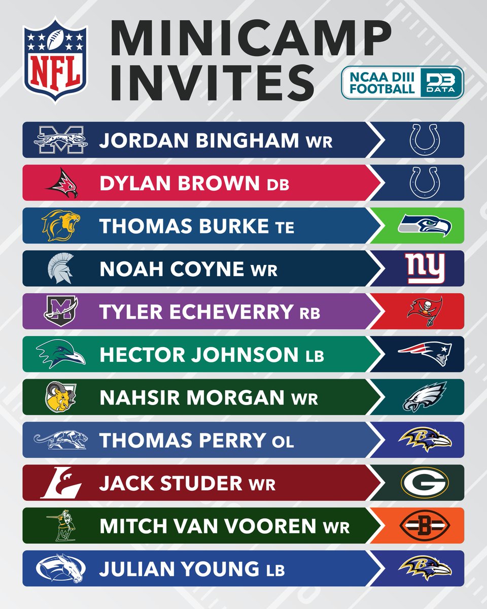 So far 11 DIII Football players have been invited to NFL minicamps!
Hopefully more will be coming through soon!
#d3data #d3 #d3sports #d3football #d3fb
