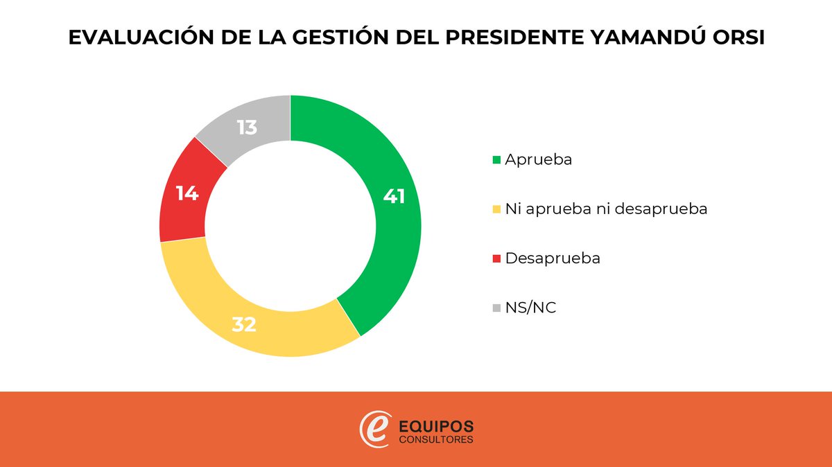 📊 Al promediar abril, a poco más de un mes de asumir como presidente, Yamandú Orsi recibe una evaluación de su desempeño con saldo ampliamente positivo, aunque con una parte importante de la población que aún no toma postura.

👉Análisis en nuestra web: equipos.com.uy/noticias/Evalu…