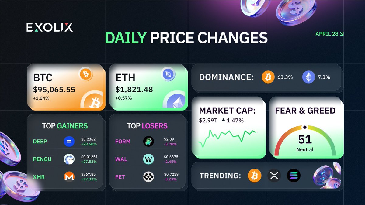 📉 Daily price changes: April 28th

#Bitcoin has soared beyond $95K, setting new highs, and #Ethereum is trading near $1.8K.

⬆️ Top gainers: $DEEP, $PENGU, $XMR
⬇️ Top losers: $FORM, $WAL, $FET
💼 Market cap: $2.99T (🔺1,47%)

Stay tuned and swap crypto instantly on Exolix:
👉