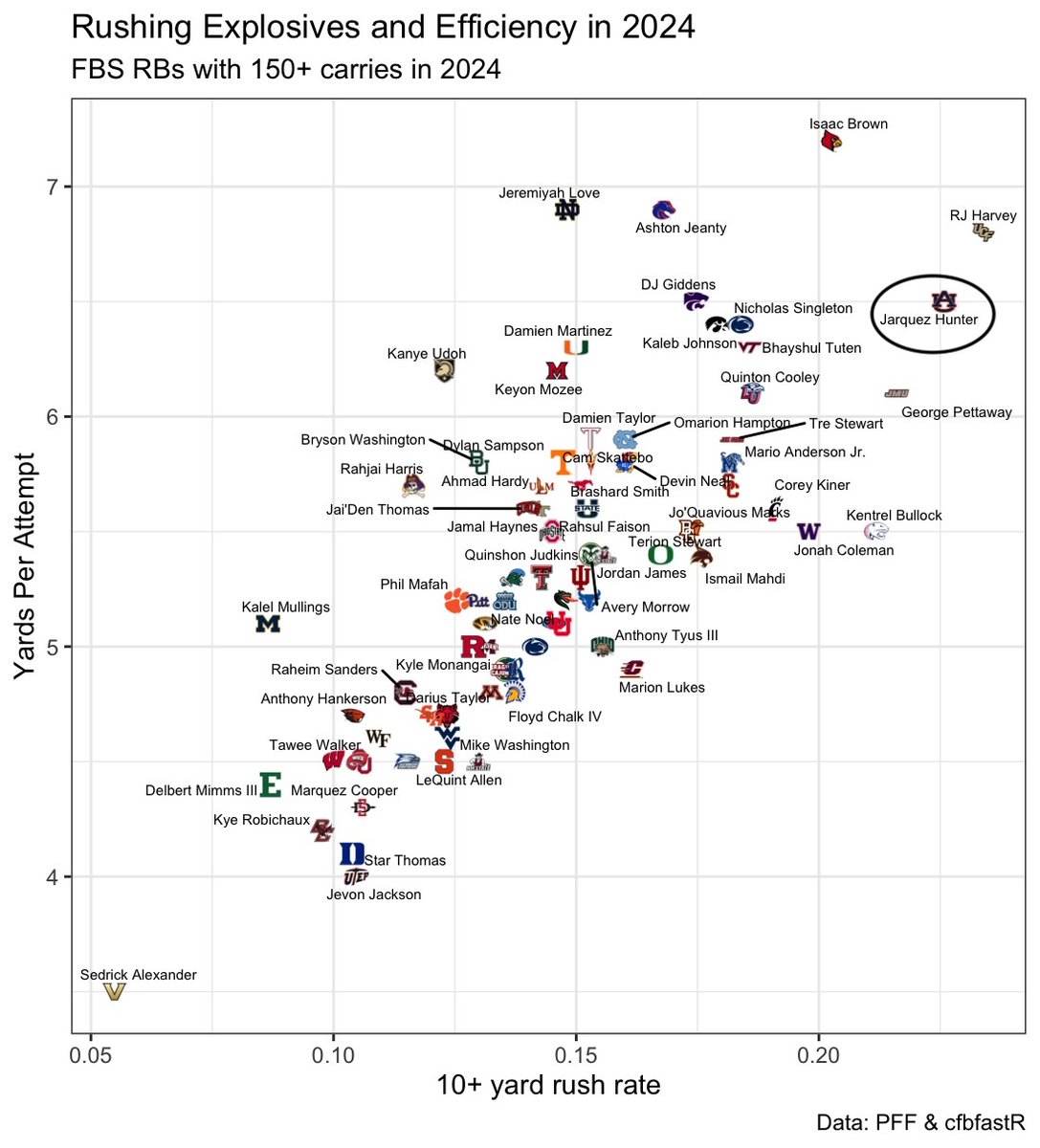 wymill07's tweet image. New Rams running back Jarquez Hunter had the 2nd-highest explosive rush rate (10+ yards) among FBS backs with 150+ carries in 2024.
That skill set will be a welcome addition to a Rams backfield that had the 4th-fewest explosive rushes in the NFL last season.