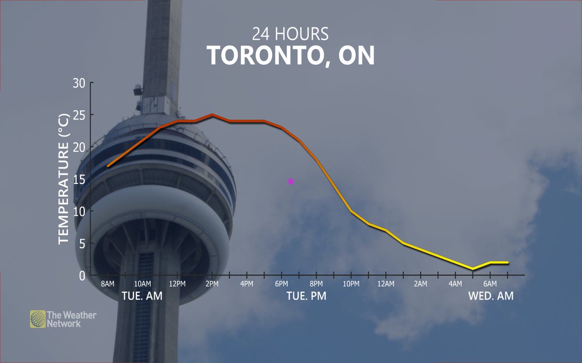 Nicole Karkic - Video Meteorologist (@nicolekarkic) on Twitter photo If Toronto’s temperature drop from Tuesday to Wednesday was a ride at Canada’s Wonderland. It would definitely be Leviathan. <a href="/WonderlandNews/">Canada's Wonderland</a> If Toronto’s temperature drop from Tuesday to Wednesday was a ride at Canada’s Wonderland. It would definitely be Leviathan. <a href="/WonderlandNews/">Canada's Wonderland</a>