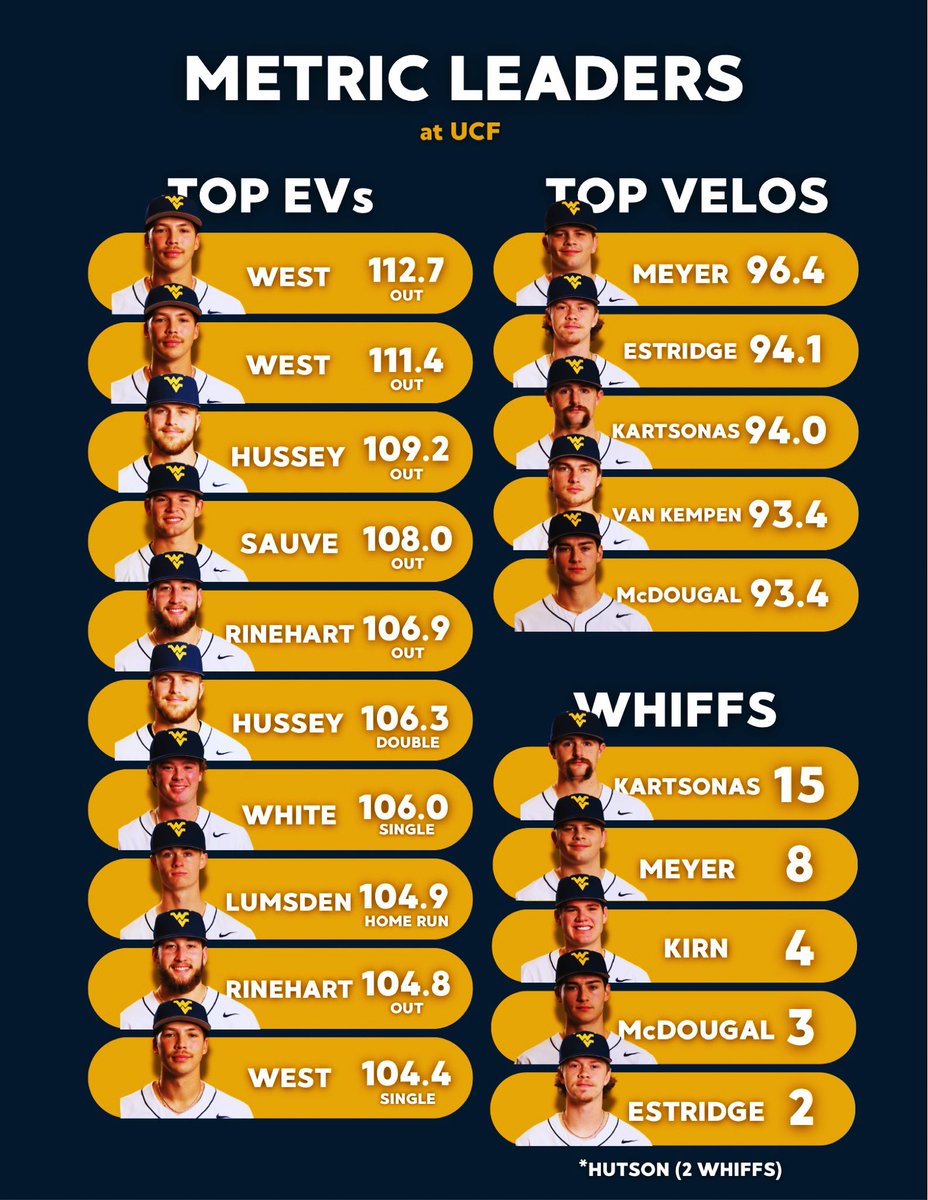 Here are our metric leaders from our series sweep over UCF!