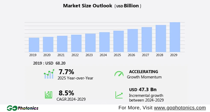 gophotonics's tweet image. Technavio&apos;s Report Reveals Global LED Lighting Market to Increase USD 47.3 Billion, 2024-2029

Read More ow.ly/BZb750VIwvm

#Technavio #LED #Lighting #market #billions #TUBE #Lights #strips #lamps #luminaires #phototherapy #endoscopy #Insights #photonics #INDUSTRY #NEWS