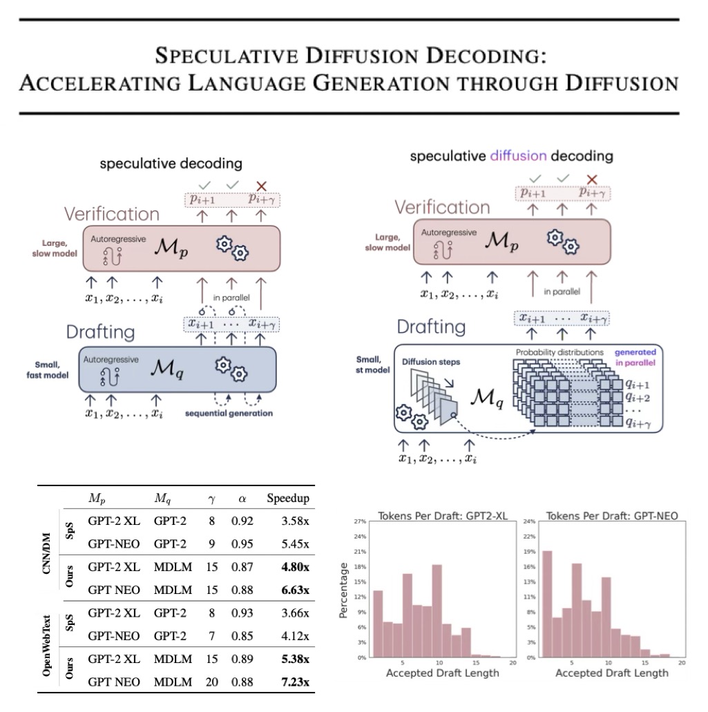 nandofioretto's tweet image. If you are at #NAACL2025 check out our oral: π₯
"Speculative Diffusion Decoding: Accelerating Language generation through diffusion"
We use discrete diffusion as a drafting model to speed up #LLM inference---up to 7.2x faster over standard generation π
tiny.cc/xt0i001