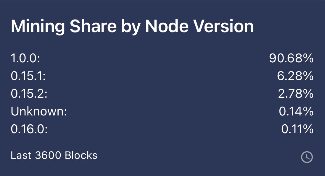 Already 90% of #Kaspa mining nodes are running on the new Crescendo version 1.0.0 🔥

I hope we get to almost 100% by the hardfork on May 5th.

Thanks to all node operators for their strong participation!