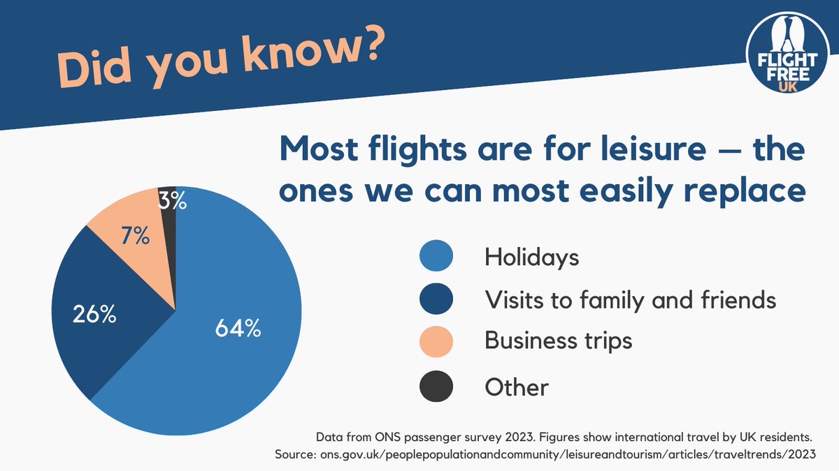 Does airport expansion help the economy? Not really. Most flights are for leisure, not business... and more money is taken out of the UK through airports than comes in.

Tell the government we don't want airport expansion.

petition.parliament.uk/petitions/7149…