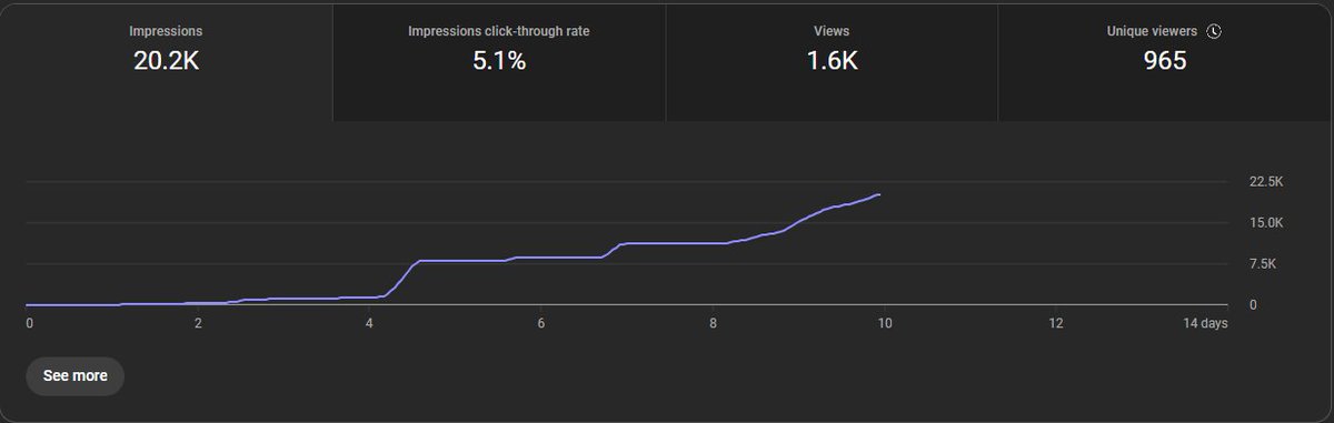 For all my YouTube Gurus: currently at a 5% click through rate on the first YouTube video w/20,000 impressions

Is this Good? Bad? or as expected for a first upload?