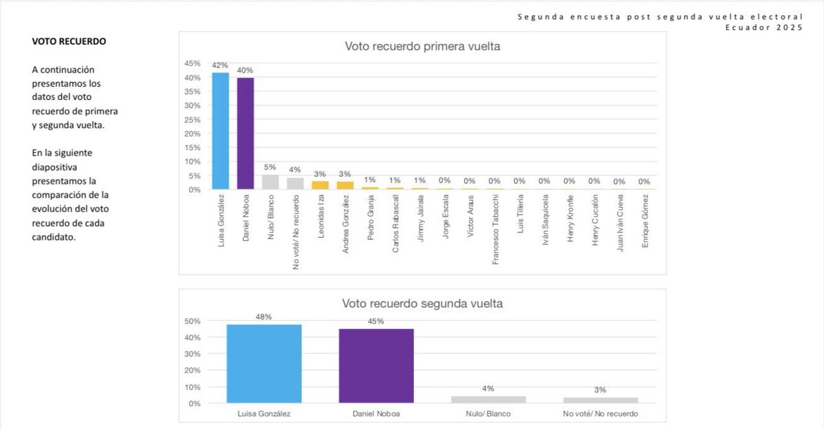 🇪🇨🇪🇨🇪🇨 Difunde‼️
Sin duda, FRAUDE. 
CUARTA encuesta postelectoral que demuestra que Luisa ganó.
Van 4 encuestas...
#NosGobiernanDelincuentes
