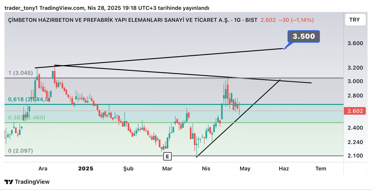 borsaninnabzi's tweet image. #CMBTN 

Grafikteki yakın görüntü böyle. Teknik düzeltmesi artık tamam

2500-2450₺ altını kesinlikle beklemiyorum

Burası kuvvetli bir destek

2700₺ üstüne attıktan sonra ilk hedef 3000₺ ikinci hedef 3500₺ bu seviyeler de trend direnci

Buraların üstündeyse artık bambaşka…