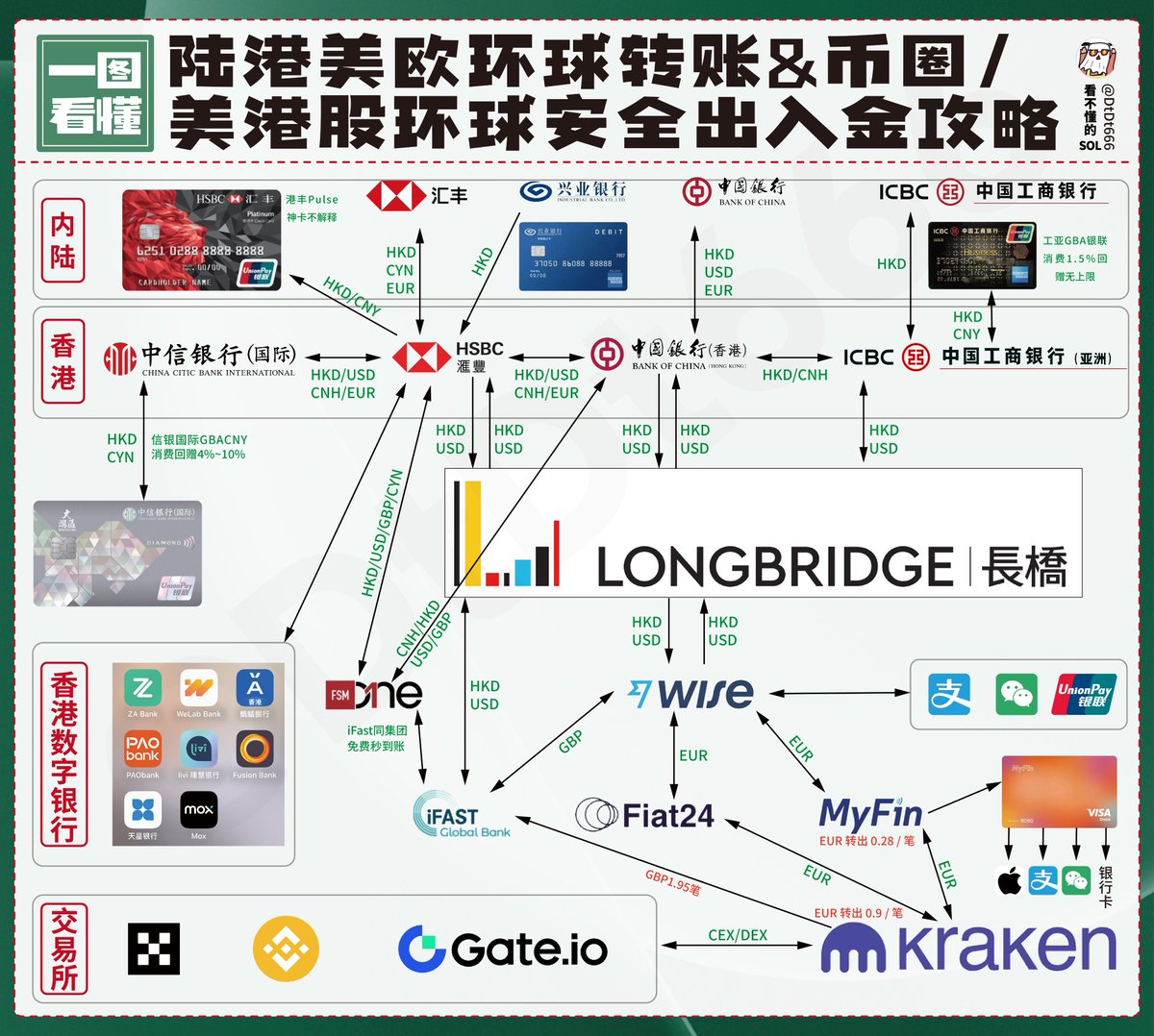 国内银行VS香港银行存款利率对比！ 宇宙四大行仅仅1.1-1.5%， 而香港基本在3.5-5%。 有兄弟会问了，为什么差距这么大？ 因为港币和美金是联系汇率，  所谓的联系汇率是指港元与美金挂钩， 港元汇率保持稳定在7.75-7.85港元兑1美金。 该制度自1983年10月17日在香港实施 ...