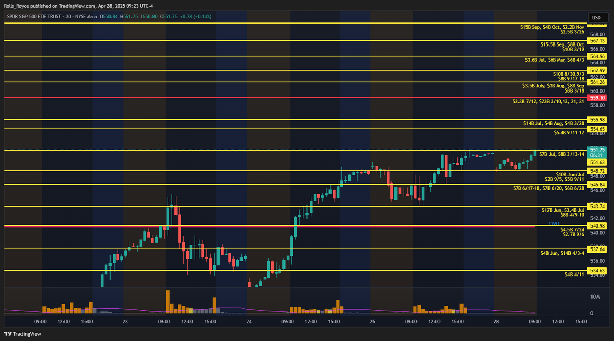 brianbalance's tweet image. $SPY darkpool levels for today.
I&apos;m hosting a DP webinar this Thursday for all subscribers (free included).  Check profile for a link to sign up for my newsletter.