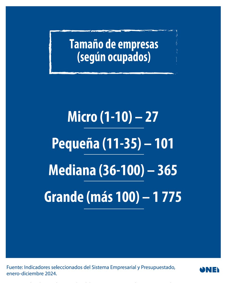 🤔 ¿Sabías que en #Cuba hay 1 775 empresas con más de 100 trabajadores?

📊 Hasta febrero de 2025, de ellas, tienen: 
👉🏻 Entre 101 y 200 trabajadores - 390.
👉🏻 Entre 201 y 300 trabajadores - 275 
👉🏻 Entre 301 y 1 000 trabajadores - 856 
👉🏻 Más de 1 000 - 254
