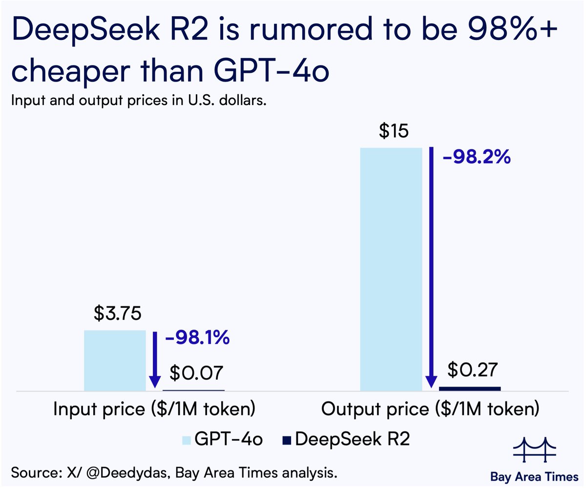 BayAreaTimes's tweet photo. JUST IN: DeepSeek R2 rumored 98%+ cheaper than GPT-4o, trained on Huawei chips

- 1.2T parameter size, with 78B active parameters using a hybrid Mixture of Experts (MoE) architecture.

- 89.8% scores on the C-Eval 2.0 benchmark.

- 92.4% scores on COCO for vision capabilities.

- Achieved 82% utilization of Huawei’s Ascend 910B AI chip cluster.

- TBD: the exact release date.

- Jan.: DeepSeek disrupted the AI market with its R1 reasoning model release.