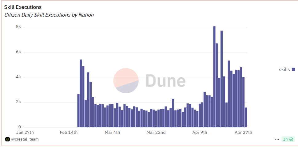 . <a href="/intentkitai/">Intent Kit</a> Builders program is growing fast!

Creators are developing smarter agents with more skills.

Whether you're a Python pro or just curious, join our Discord and contribute today. You'll earn 20% of the skill fees as royalties.