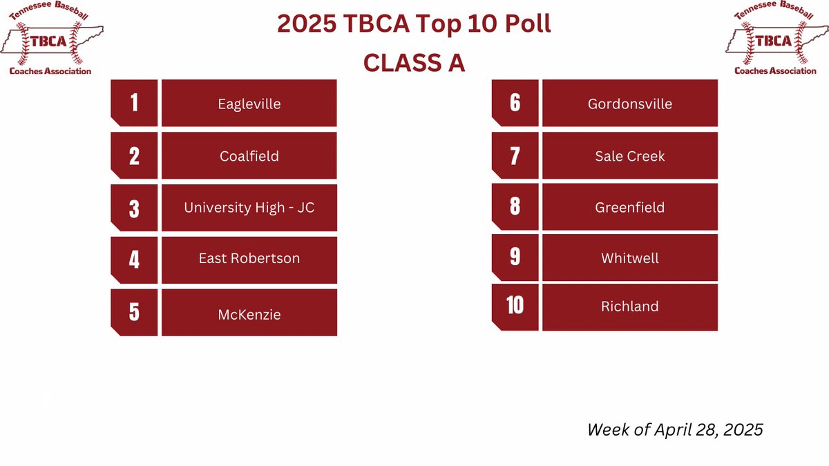 Tennessee Baseball Coaches Association (@tbcaorg) on Twitter photo Final Regular Season Coaches Poll. <a href="/mopatton_sports/">Maurice Patton</a> <a href="/PrepBaseballTN/">Prep Baseball Tennessee</a> <a href="/5StarPreps/">5Star Preps</a> <a href="/tnballplayers/">Tennessee Baseball Network</a> <a href="/ETBCAbsb/">ETBCA</a> Final Regular Season Coaches Poll. <a href="/mopatton_sports/">Maurice Patton</a> <a href="/PrepBaseballTN/">Prep Baseball Tennessee</a> <a href="/5StarPreps/">5Star Preps</a> <a href="/tnballplayers/">Tennessee Baseball Network</a> <a href="/ETBCAbsb/">ETBCA</a>