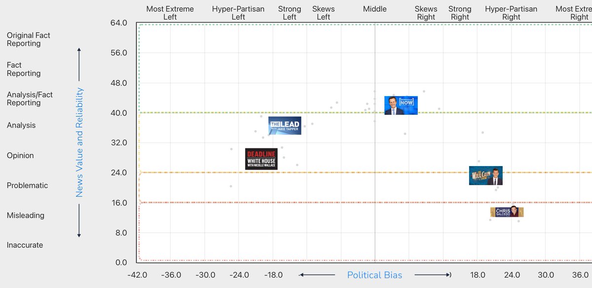 connellmcshane's tweet image. Here’s a reminder to join us each weekday from 3-6pmET on @NewsNation for a show that’s more fact-based and less biased than the competition. That’s what the independent analysts at @adfontesmedia say.
