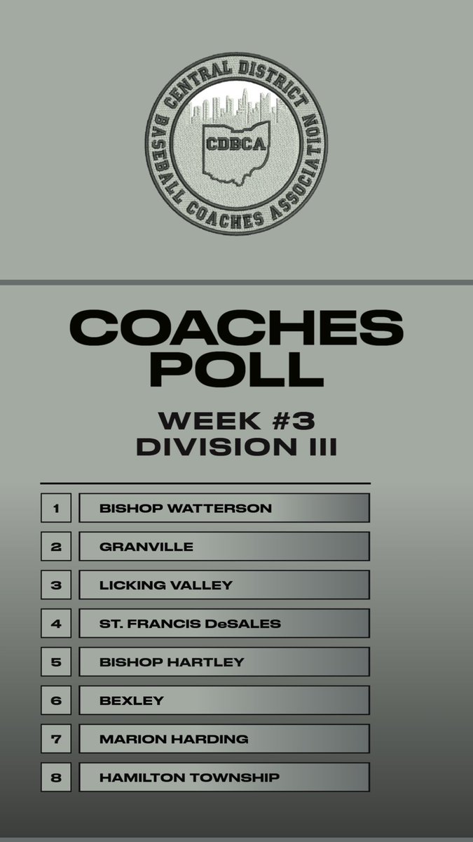 Central District Baseball Coaches Association (@ohcdbca) on Twitter photo Week #3 Coaches Poll
Divisions 1-3 Week #3 Coaches Poll
Divisions 1-3