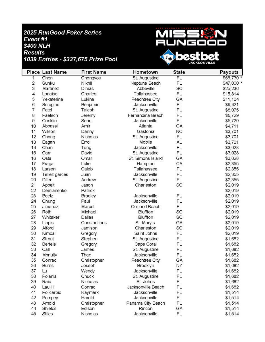 bestbet_jax's tweet photo. π Chongyou Chen battled a field of 1,039 total entries, coming out on top and taking home $65,730 along with the trophy and ring for Event #1 $400 NLH ππ
#bestbetJAX #rungoodpokerseries #missionrungood https://t.co/C72qsdoX9Y