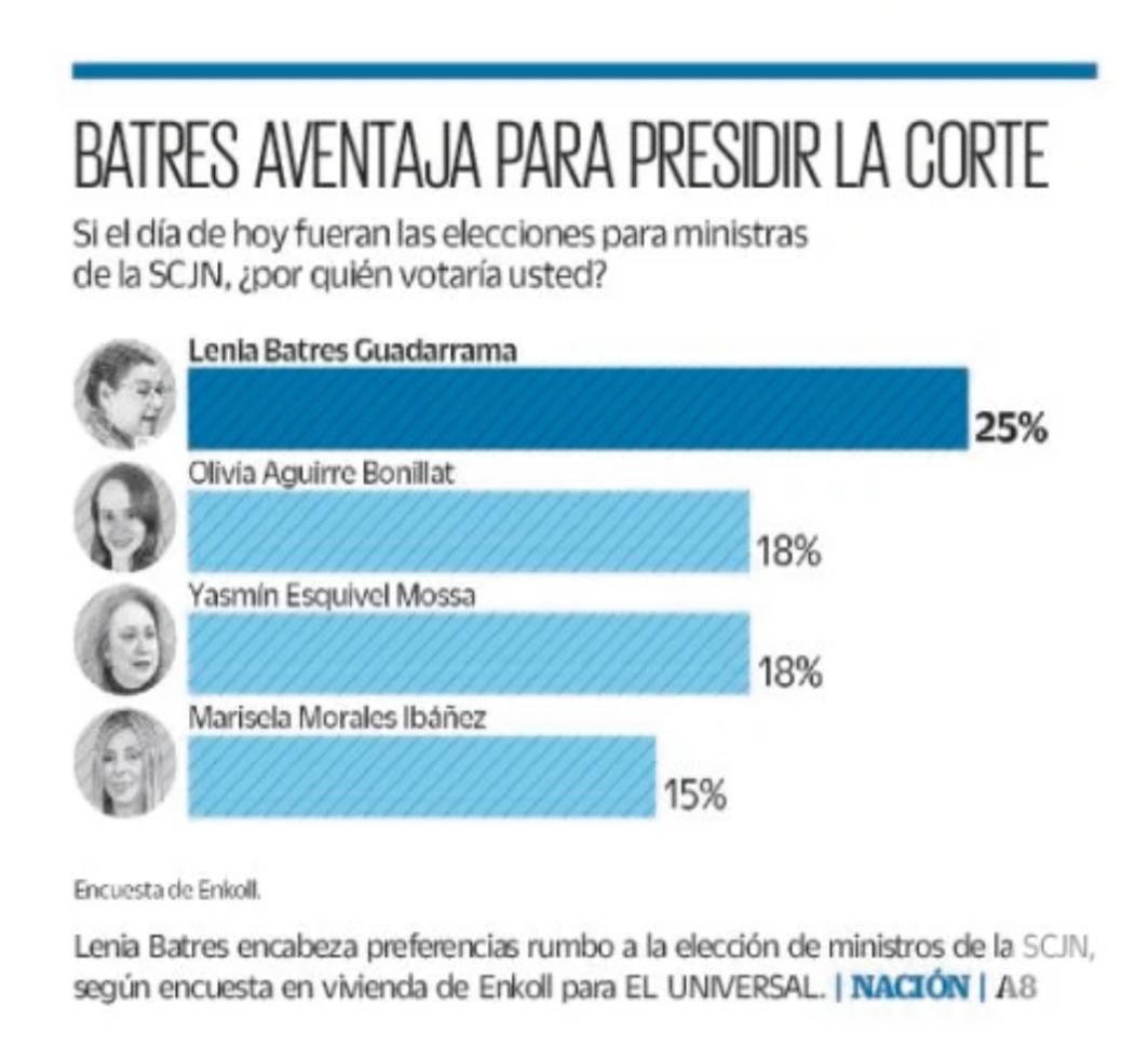 Vamos a la cabeza.
¿Me ayudan a difundirlo?

#MinistraDelPueblo