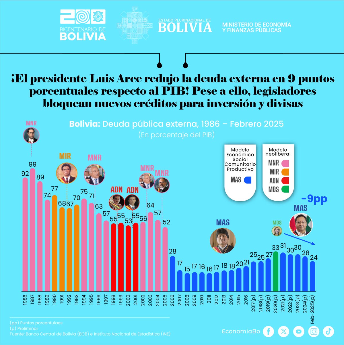1) #BolivianosCreciendoEnAdversidad | ¡El presidente <a href="/LuchoXBolivia/">Luis Alberto Arce Catacora (Lucho Arce)</a> redujo la deuda externa en 9 puntos porcentuales respecto al PIB!

#EstabilidadConSoberanía
#BastaDeSabotajeEconómico