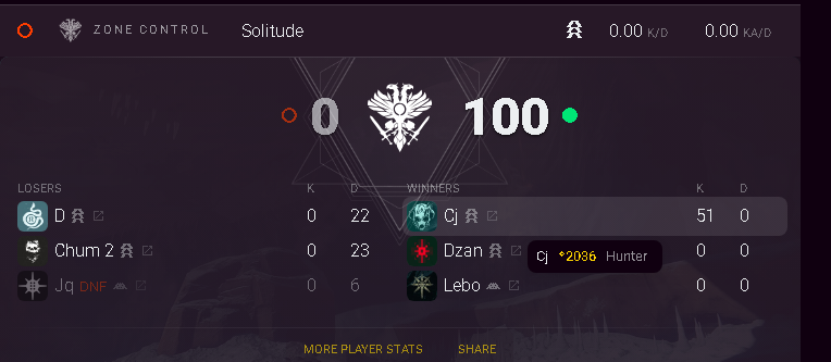 Hey <a href="/Destiny2Team/">Destiny 2 Team</a> can we get a ban on the guys just queuing with a fella killing people off spawn with nades:)

crucible.report/pgcr/161036195…

Dzan#1604
Lebo#1567
Cj#4664

Guy has 6k hours and is just queuing with rage cheaters to get his comp emblem