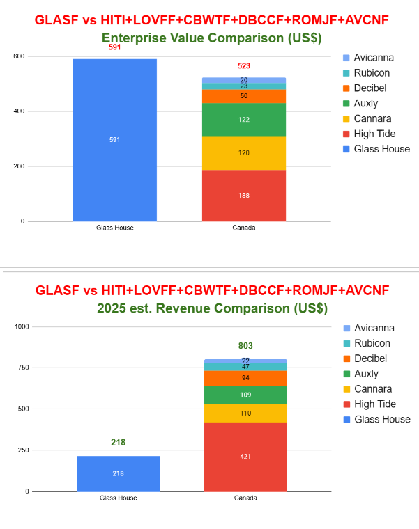 markemerritt's tweet photo. Despite how difficult it has been for 🇺🇸 public cannabis stocks, I continue to be shocked by the valuation disparities between 🇺🇸 & 🇨🇦
Most public companies in the space are unfocused & fragile
Only a small handful—lean, customer-focused survivors—look exciting today
1/8 https://t.co/GfZ6o4EEJA