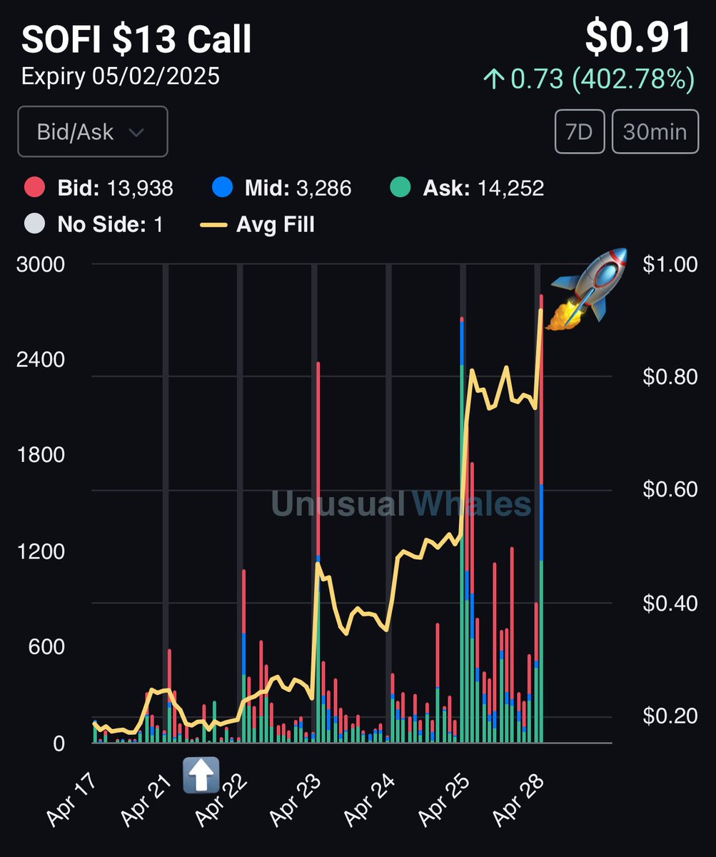 Wolf of My Street🏡 (@ryan__rigg) on Twitter photo BOOM! $SOFI $13 5/16 calls are up 200% since I shared the trade idea last Monday ahead of the market open following the increase in OI as tracked by <a href="/unusual_whales/">unusual_whales</a> 📝✅😎
Alerted at $.38 — now $1.14
High $1.26
Alerted the $13c 5/2 at $.17 — now $.91
unusualwhales.com/referral#wolf BOOM! $SOFI $13 5/16 calls are up 200% since I shared the trade idea last Monday ahead of the market open following the increase in OI as tracked by <a href="/unusual_whales/">unusual_whales</a> 📝✅😎
Alerted at $.38 — now $1.14
High $1.26
Alerted the $13c 5/2 at $.17 — now $.91
unusualwhales.com/referral#wolf