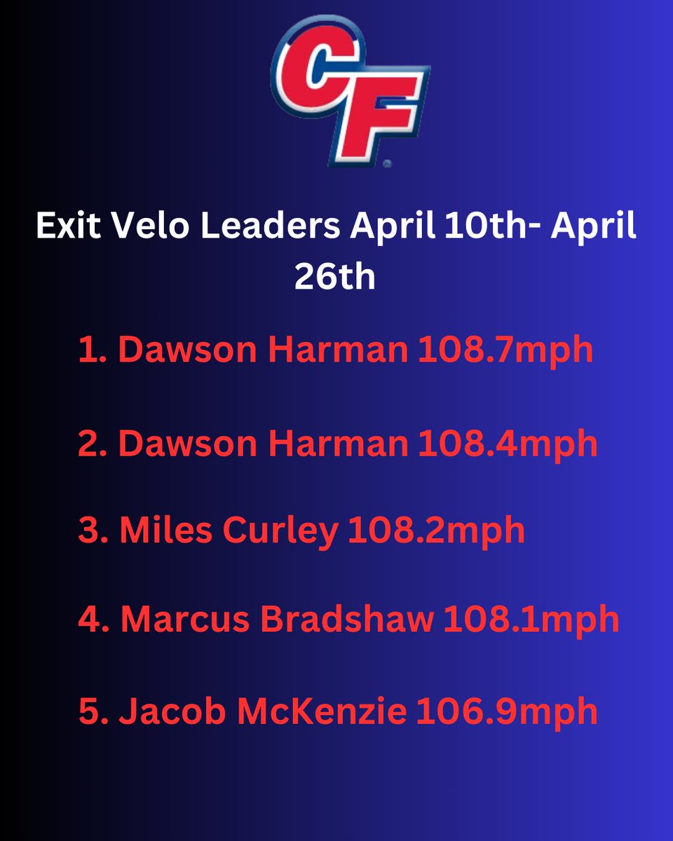 Daulton Horton (@daultonhorton10) on Twitter photo EV leaders April 10th- April 26th
#PatsBats
<a href="/DawsonHarman/">Dawson Harman</a> <a href="/milescurley1/">miles curley</a> <a href="/bshaw_4/">marcus bradshaw</a> <a href="/jacobmckenzie22/">Jacob McKenzie</a> <a href="/GoCFBaseball/">Marty Smith</a> <a href="/JonKoenigsfeld/">Jon Koenigsfeld</a> <a href="/Yakkertech/">Yakkertech</a> EV leaders April 10th- April 26th
#PatsBats
<a href="/DawsonHarman/">Dawson Harman</a> <a href="/milescurley1/">miles curley</a> <a href="/bshaw_4/">marcus bradshaw</a> <a href="/jacobmckenzie22/">Jacob McKenzie</a> <a href="/GoCFBaseball/">Marty Smith</a> <a href="/JonKoenigsfeld/">Jon Koenigsfeld</a> <a href="/Yakkertech/">Yakkertech</a>