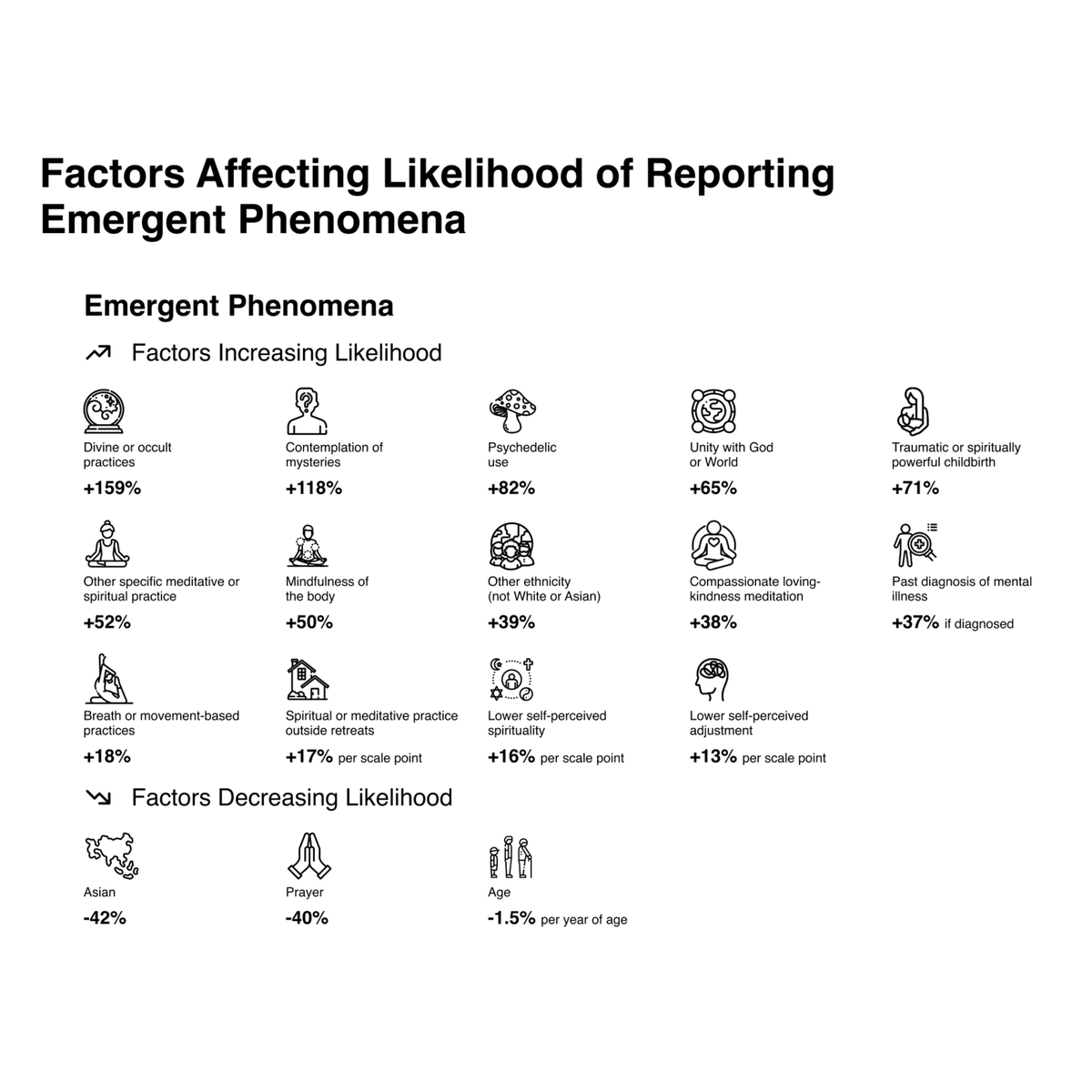 MatthewSacchet's tweet image. People sometimes have sudden, powerful experiences they describe as ‘spiritual, mystical, energetic, or magical.’ But did you know that almost half of the general population report having had such unusual experiences?
These phenomena, also called altered states or emergent…