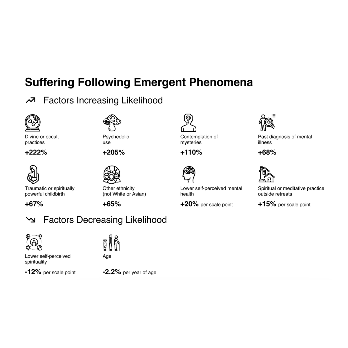 MatthewSacchet's tweet image. People sometimes have sudden, powerful experiences they describe as ‘spiritual, mystical, energetic, or magical.’ But did you know that almost half of the general population report having had such unusual experiences?
These phenomena, also called altered states or emergent…