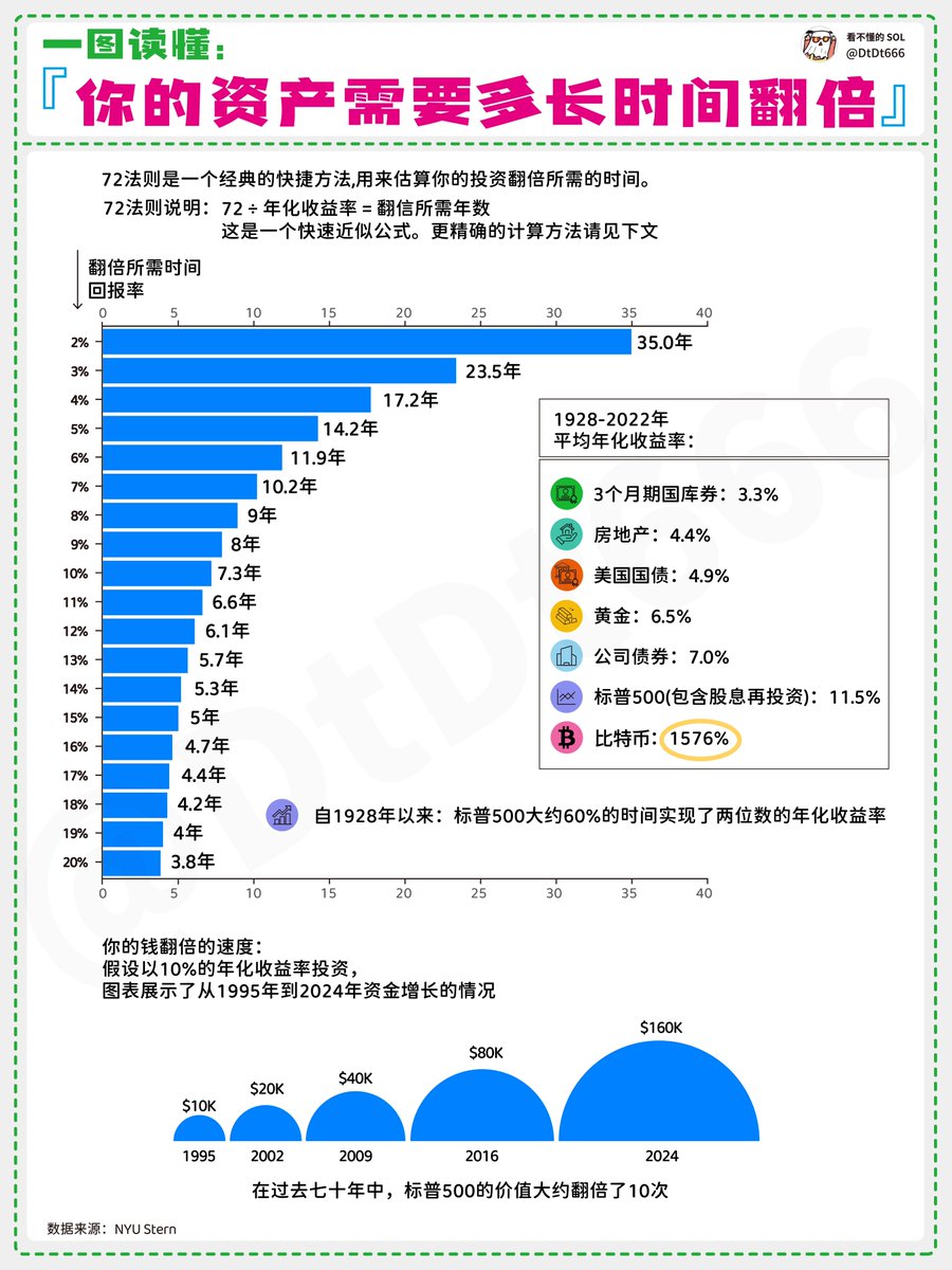 一图看懂72法则，投资界最神奇的一个公式！ 1.如果年化投资收益10%，7.2年以后你的本金会翻倍2.如果每个月投资收益10%，7.2月之后本金翻倍