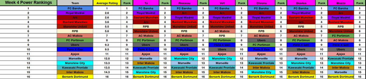 Week 4 (HALFWAY MARK of Season 1) Power Rankings are here!

A few teams are making some big jumps!