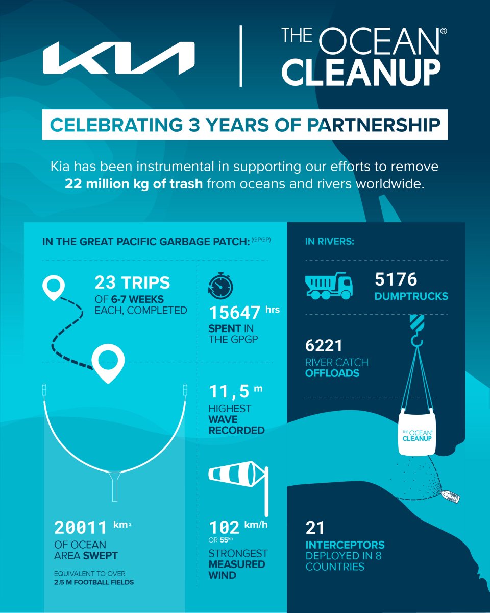 The Ocean Cleanup (@theoceancleanup) on Twitter photo Plastic pollution in our oceans is a global challenge, and nobody can solve it alone.
Here's what we managed to achieve to date with the help of our supporters and partners like <a href="/Kia_Worldwide/">Kia Worldwide</a>: Plastic pollution in our oceans is a global challenge, and nobody can solve it alone.
Here's what we managed to achieve to date with the help of our supporters and partners like <a href="/Kia_Worldwide/">Kia Worldwide</a>: