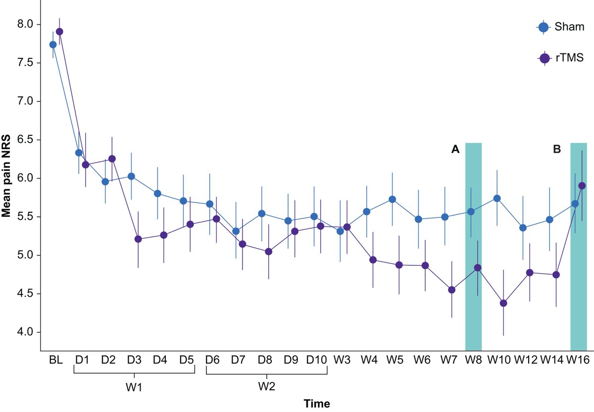 Repetitive transcranial magnetic stimulation #rTMS is effective as add-on therapy for #fibromyalgia in women up to 8 weeks post-treatment with excellent effect size and apparently good safety profile #OpenAccess 

bjanaesthesia.org/article/S0007-…