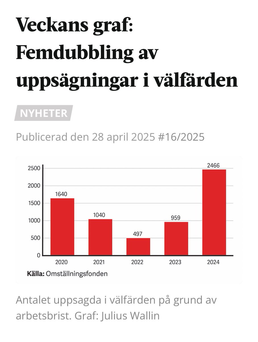 Fakta som sparkar!👇🏼
aip.nu/veckans-graf-f…