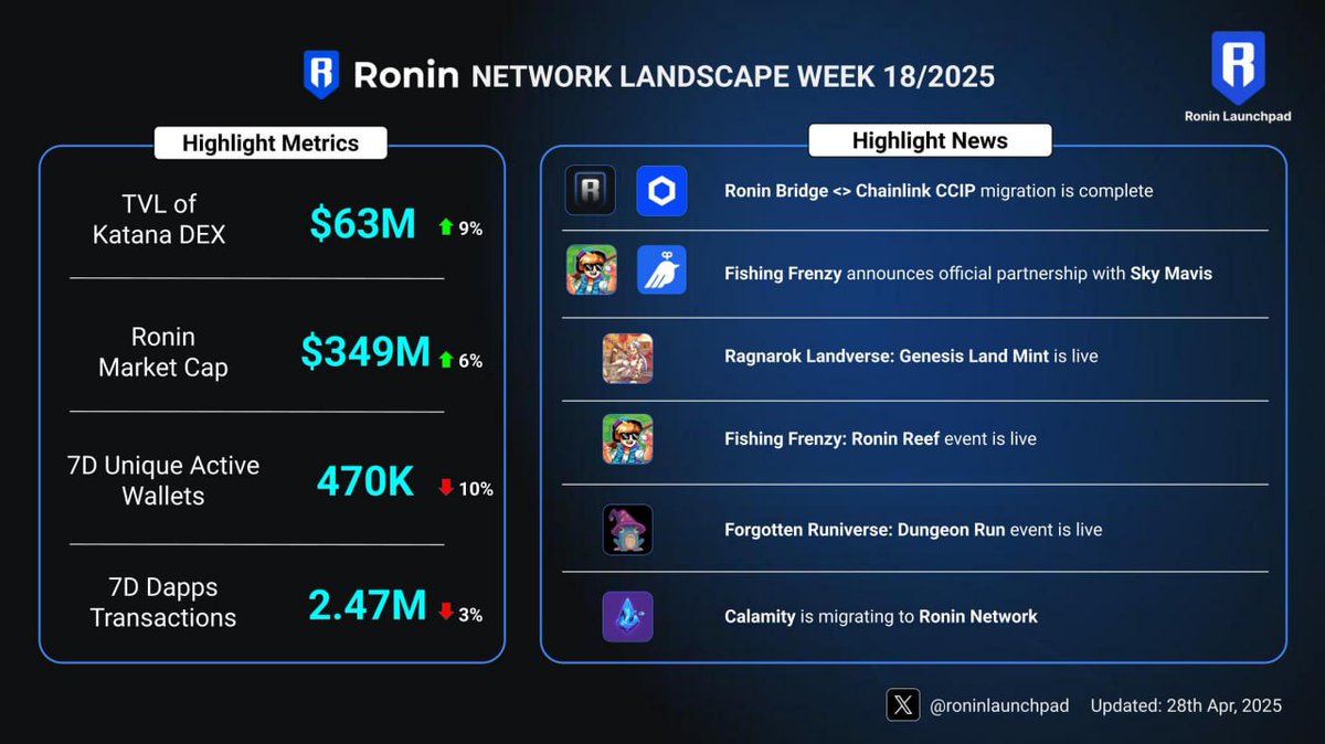 Ronin Launchpad (@roninlaunchpad) on Twitter photo Week 18/2025 Recap of Ronin Network
Key News of the Week:
> <a href="/FishingFrenzyCo/">Fishing Frenzy</a> announces partnership with <a href="/SkyMavisHQ/">Sky Mavis</a> and launches Ronin Reef event
> <a href="/ROL_Genesis/">Ragnarok Landverse: Genesis</a>: 1 of the largest sale on Ronin ecosystem is happening
> <a href="/PlayCalamity/">Calamity</a> is coming to Ronin ecosystem
> More updates Week 18/2025 Recap of Ronin Network
Key News of the Week:
> <a href="/FishingFrenzyCo/">Fishing Frenzy</a> announces partnership with <a href="/SkyMavisHQ/">Sky Mavis</a> and launches Ronin Reef event
> <a href="/ROL_Genesis/">Ragnarok Landverse: Genesis</a>: 1 of the largest sale on Ronin ecosystem is happening
> <a href="/PlayCalamity/">Calamity</a> is coming to Ronin ecosystem
> More updates
