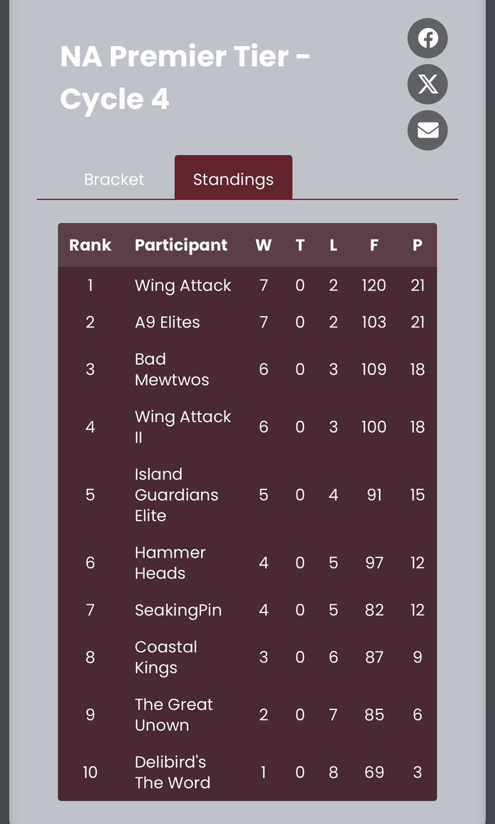 Premier Tier proved to be quite a tough tier. With a win in the final bout, we’ve secured our double promotion into Elite Tier. WA2 falls short and stays in Premier. GGs to all of Premier Tier! Next up: battle tower!