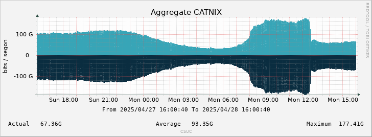 Així ha caigut avui el trànsit de dades d'internet a Catalunya per l'apagada elèctrica.

El primer gràfic és d'abast setmanal, per comparar amb altres dies laborables. El segon és d'abast diari, per veure en detall la magnitud de la caiguda. 

/via <a href="/CATNIX_info/">CATNIX</a>