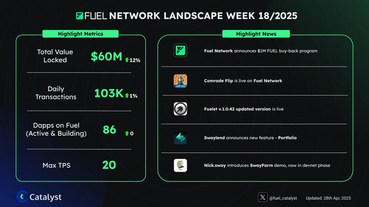Catalyst Launchpad (@fuel_catalyst) on Twitter photo Fuel Network Landscape W18/2025
Highlighted news for the Week:
><a href="/fuel_network/">Fuel</a> is coming back with many new updates!
><a href="/CFP____/">CFP</a>: New game to gamble your FUEL
><a href="/IAmNickDodson/">nick.sway ⛽️</a>: Nick introduces a SwayFarm demo gameplay
>New updates from <a href="/FueletWallet/">Fuelet Wallet</a> + <a href="/swaylend/">Swaylend ⚡️</a> Fuel Network Landscape W18/2025
Highlighted news for the Week:
><a href="/fuel_network/">Fuel</a> is coming back with many new updates!
><a href="/CFP____/">CFP</a>: New game to gamble your FUEL
><a href="/IAmNickDodson/">nick.sway ⛽️</a>: Nick introduces a SwayFarm demo gameplay
>New updates from <a href="/FueletWallet/">Fuelet Wallet</a> + <a href="/swaylend/">Swaylend ⚡️</a>