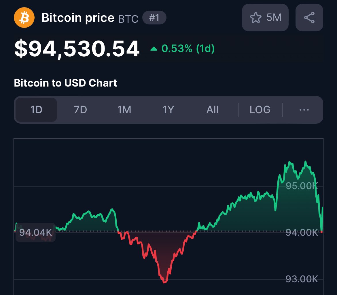 Bitcoin can literally be back at $100k in the blink of an eye. Just 1 decent announcement. $Btc