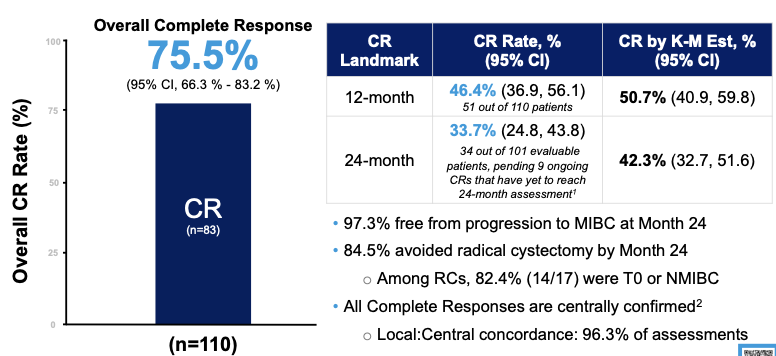 Matt Galsky (@mattgalsky) on Twitter photo CR rate with Cretostimogene Grenadenorepvec for High-Risk BCG- Unresponsive NMIBC with CIS in BOND-003. #MedIQAUA25 #AUA25 #bladdercancer <a href="/MarkTysonMD/">Mark Tyson</a> CR rate with Cretostimogene Grenadenorepvec for High-Risk BCG- Unresponsive NMIBC with CIS in BOND-003. #MedIQAUA25 #AUA25 #bladdercancer <a href="/MarkTysonMD/">Mark Tyson</a>