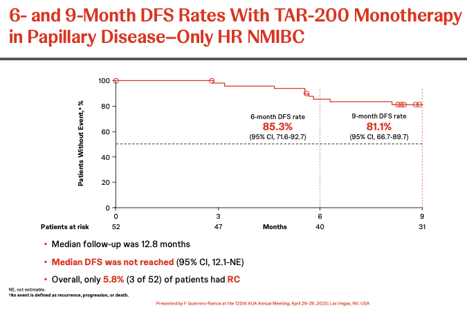 Matt Galsky (@mattgalsky) on Twitter photo FIRST RESULTS! SUNRISE 1 COHORT 4 - TAR-200 monotherapy in papillary disease only HR NMIBC #MedIQAUA25 #AUA25 #bladdercancer <a href="/BladderCancerUS/">Bladder Cancer Advocacy Network</a> <a href="/DrFelixGuerrero/">Félix Guerrero-Ramos</a> FIRST RESULTS! SUNRISE 1 COHORT 4 - TAR-200 monotherapy in papillary disease only HR NMIBC #MedIQAUA25 #AUA25 #bladdercancer <a href="/BladderCancerUS/">Bladder Cancer Advocacy Network</a> <a href="/DrFelixGuerrero/">Félix Guerrero-Ramos</a>