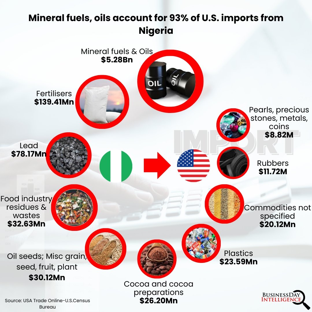 bdintelligence's tweet photo. Mineral fuels and oils remain the major U.S. imports from Nigeria, accounting for $5.42 billion out of a total $5.70 billion in 2024. While oil dominates the trade landscape, Nigeria’s non-oil exports still made an impact, contributing approximately $423 million.
@BusinessDayNg https://t.co/S9HykrhcDp