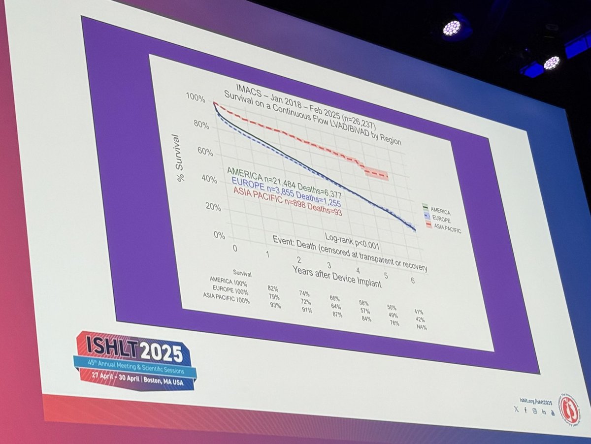 Jeff Teuteberg (@jeffteuteberg) on Twitter photo 🤯 Results from <a href="/ISHLT/">The ISHLT</a>’s relaunching of IMACS, a global MCS registry by <a href="/MontefioreNYC/">Montefiore Health System</a>’s Danny Goldstein, incredible outcomes in Asia/Pacific as compared to US and Europe!
#ISHLT2025 <a href="/TheJHLT/">JHLT</a> <a href="/preventfailure/">Jennifer Cowger</a> 🤯 Results from <a href="/ISHLT/">The ISHLT</a>’s relaunching of IMACS, a global MCS registry by <a href="/MontefioreNYC/">Montefiore Health System</a>’s Danny Goldstein, incredible outcomes in Asia/Pacific as compared to US and Europe!
#ISHLT2025 <a href="/TheJHLT/">JHLT</a> <a href="/preventfailure/">Jennifer Cowger</a>
