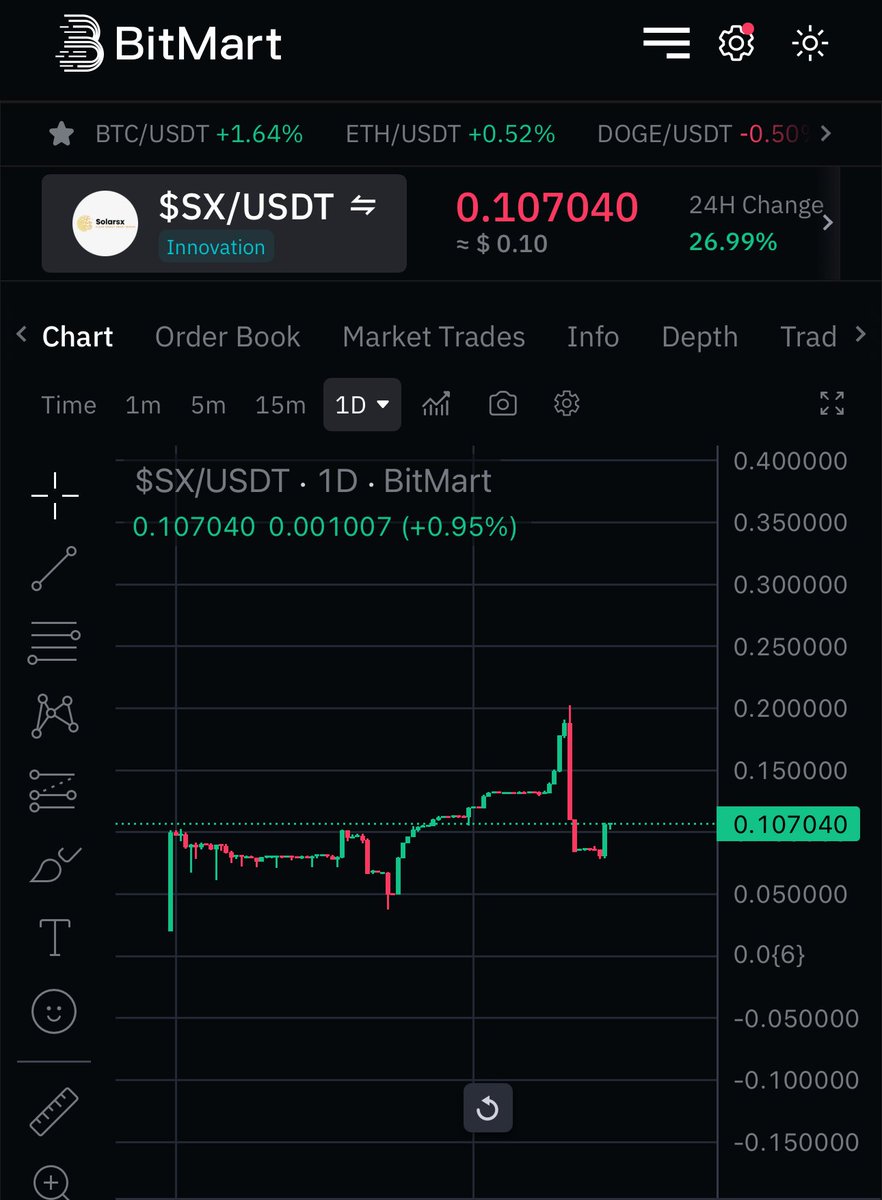 Bitcoinhabebe's tweet photo. $SX Is a hidden gem on @BitMartExchange that is revolutionising the Crypto mining industry by integrating renewable energy like solar power. 

It also dives into the RWA sector & helps solve an existing problem. 

•Ease of access
•Low maintenance 
•Good environmental impact 
•Gets rewards 

@Solarsx04